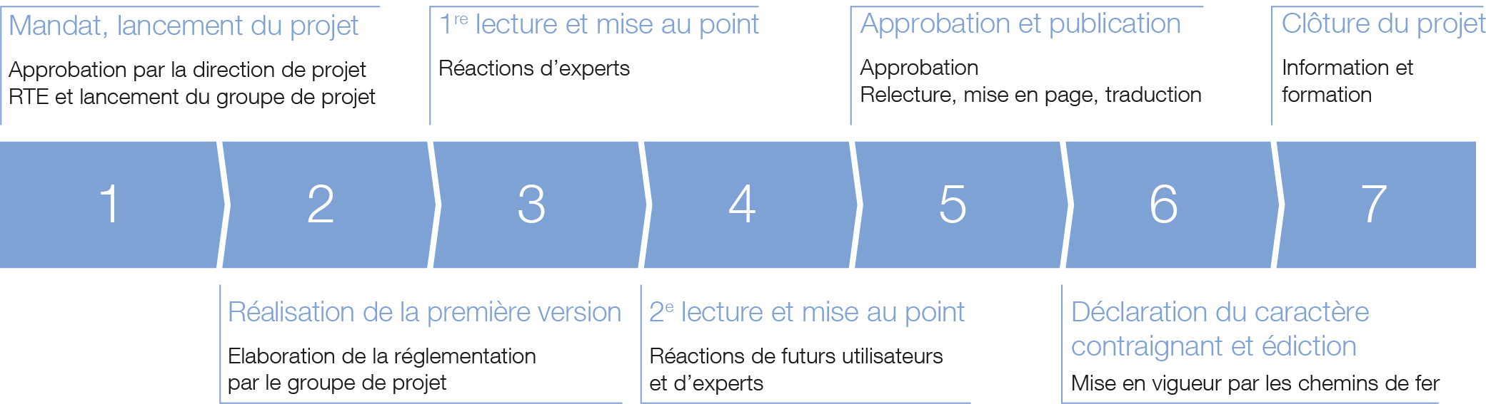 Processus de réalisation RTE